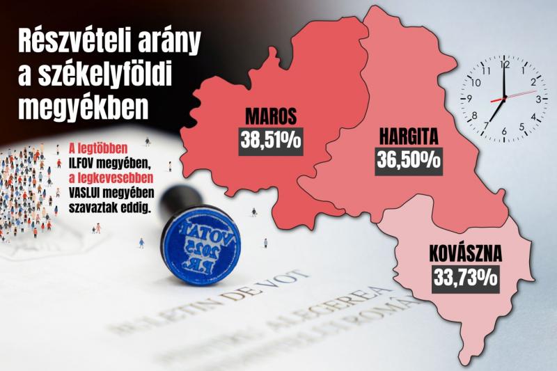 Hát akkor itt az ideje, hogy egy utolsó, grandiózus hajrával zárjuk le ezt a fejezetet! | Székelyhon